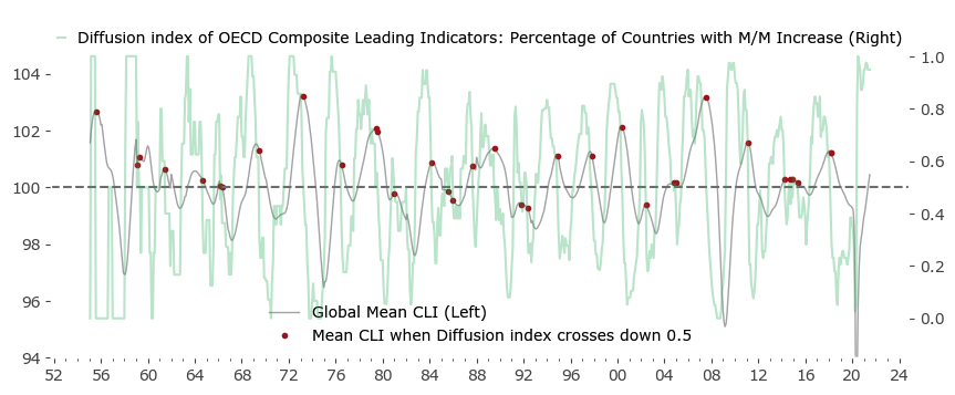 Diffusion index of OECD Composite Leading Indicators crossing down 0.5