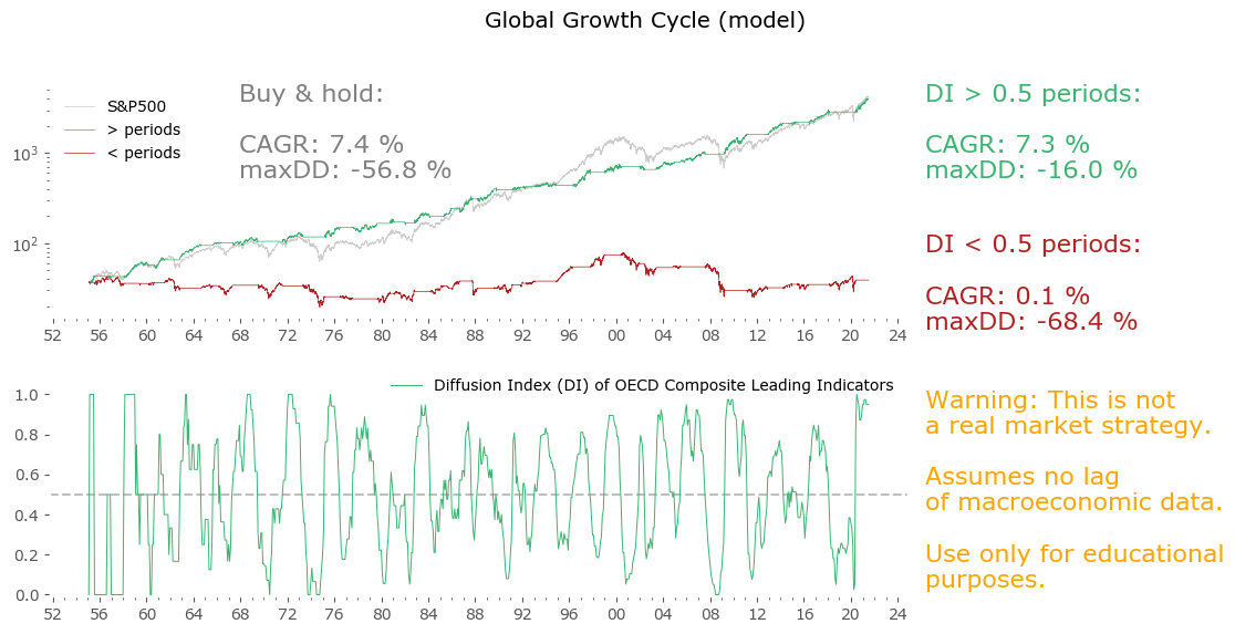 Diffusion index stock timing model