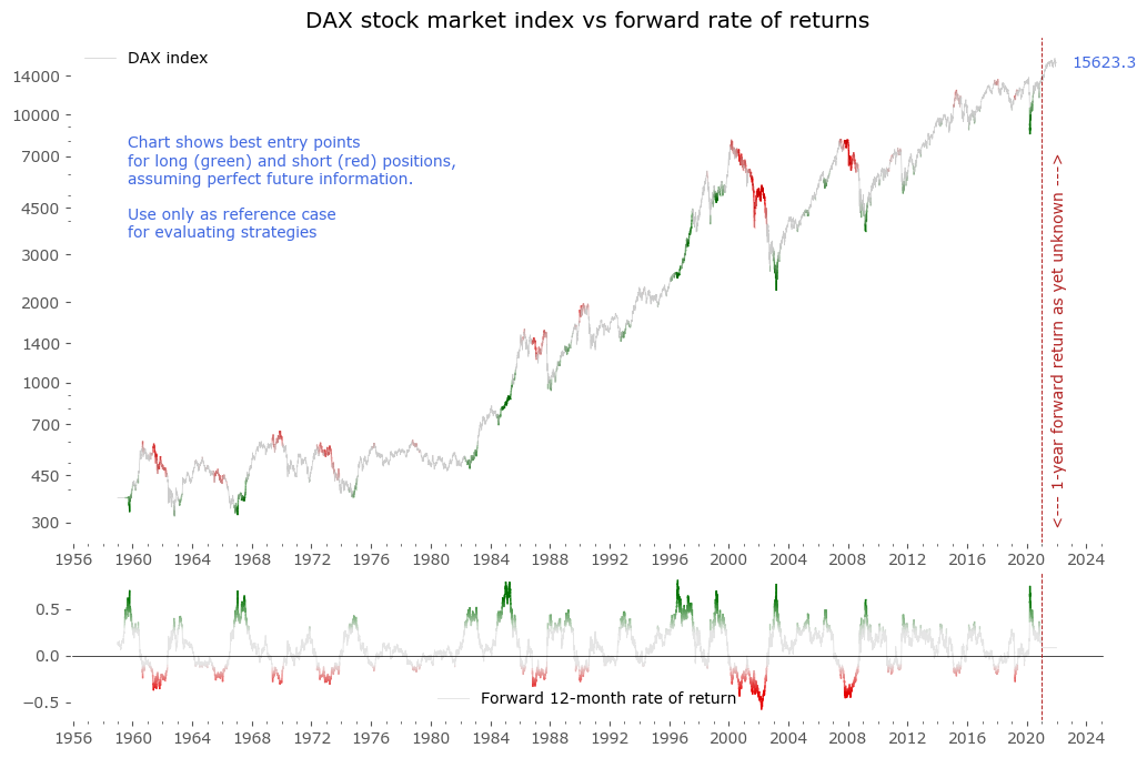 DAX index color coded assuming perfect future information