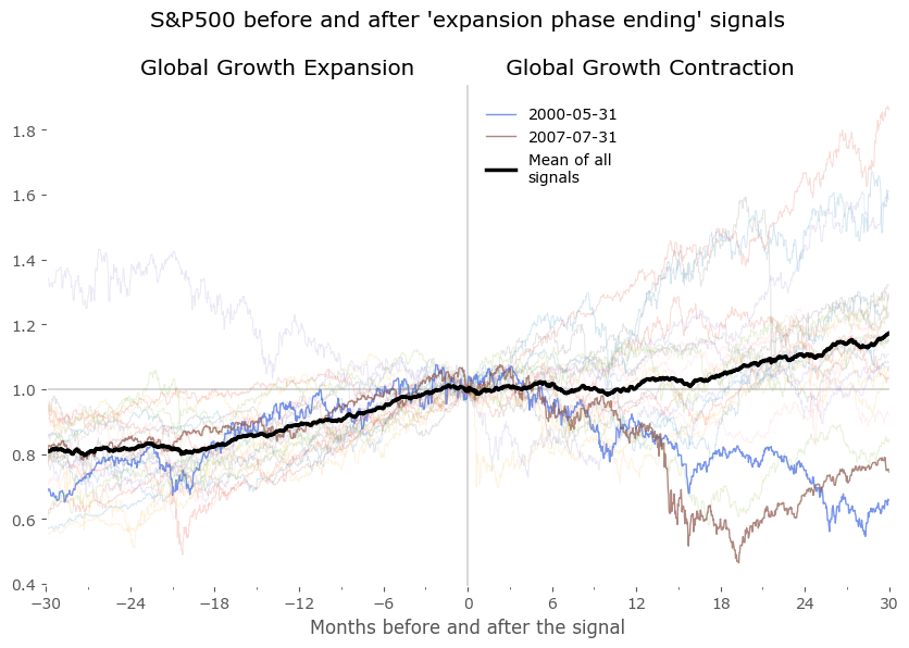 SPX pre- and post-cycle downturn