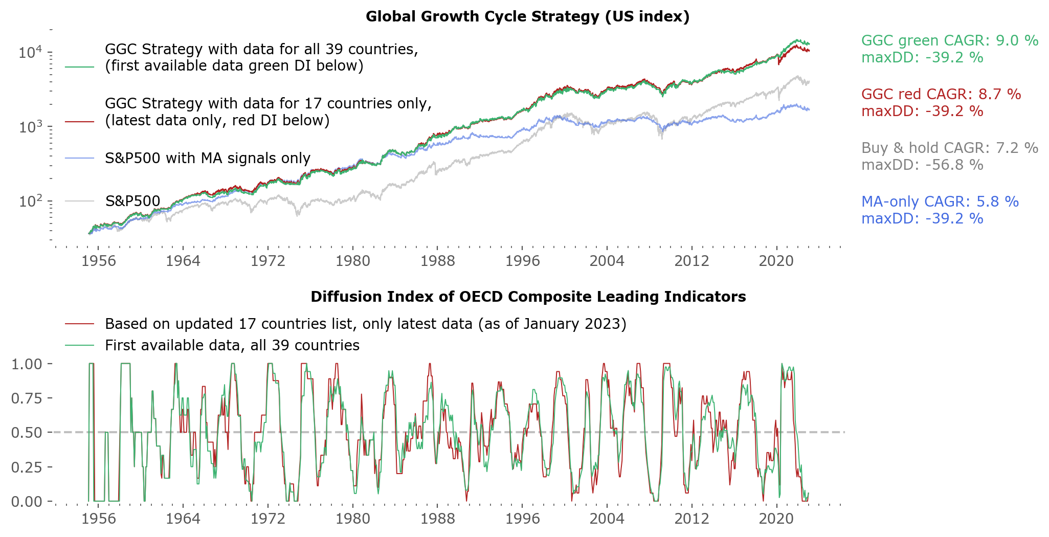 Global Growth Cycle strategy for the US market with different versions of the Diffusion Index
