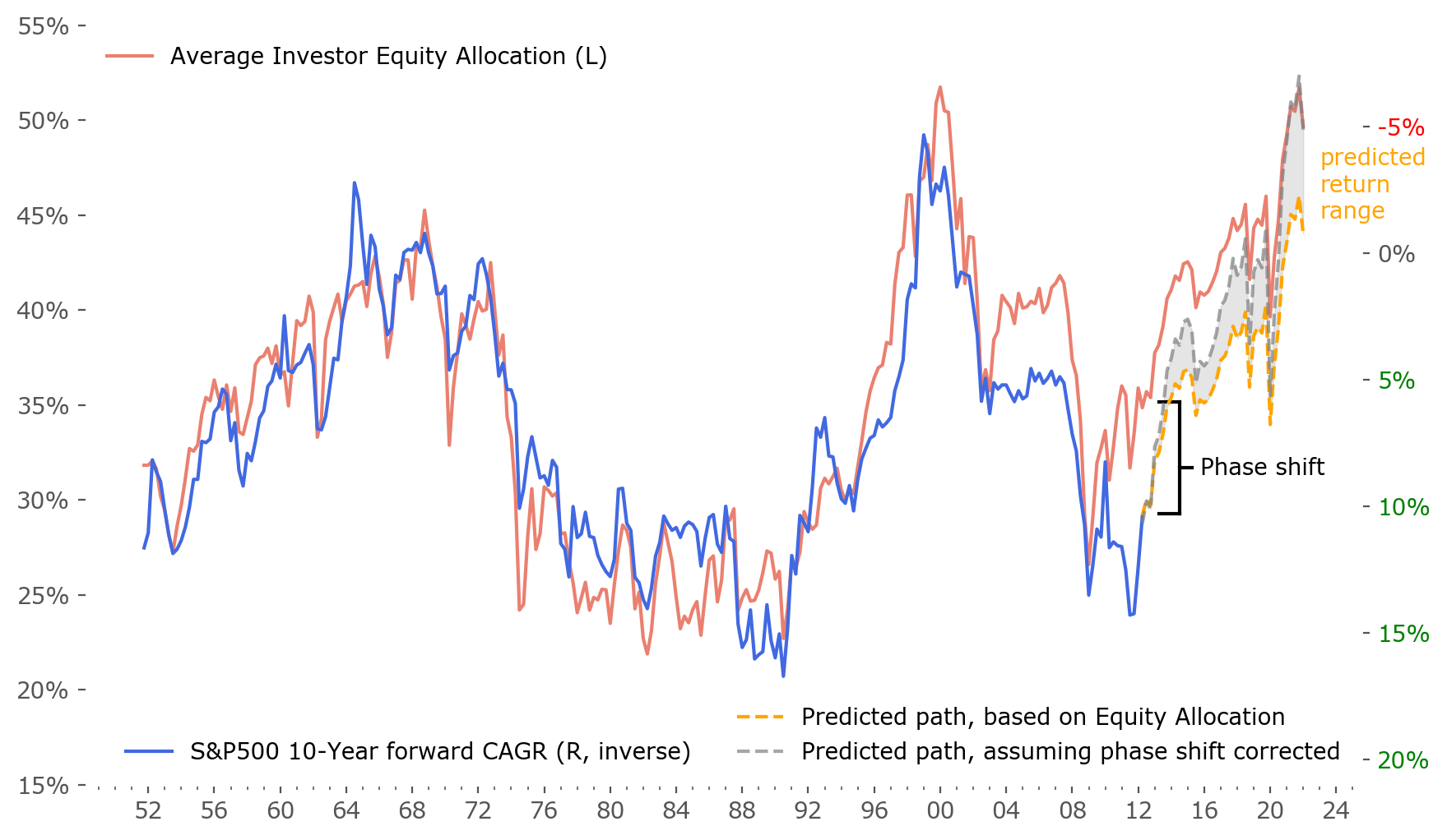 Average Equity Allocation of US investors + Prediction, data from FRED