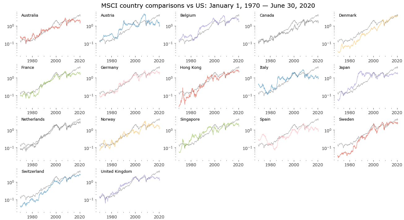 Country comparison array