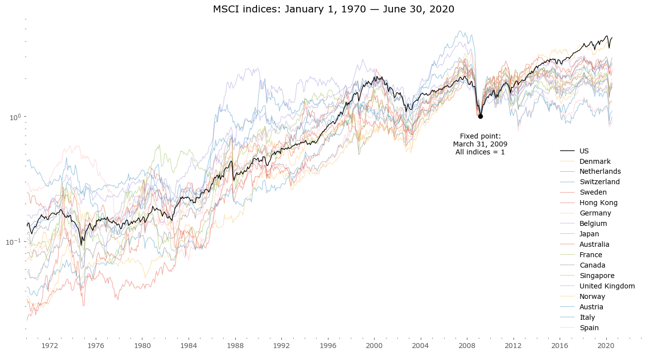 Stock Performance Comparison