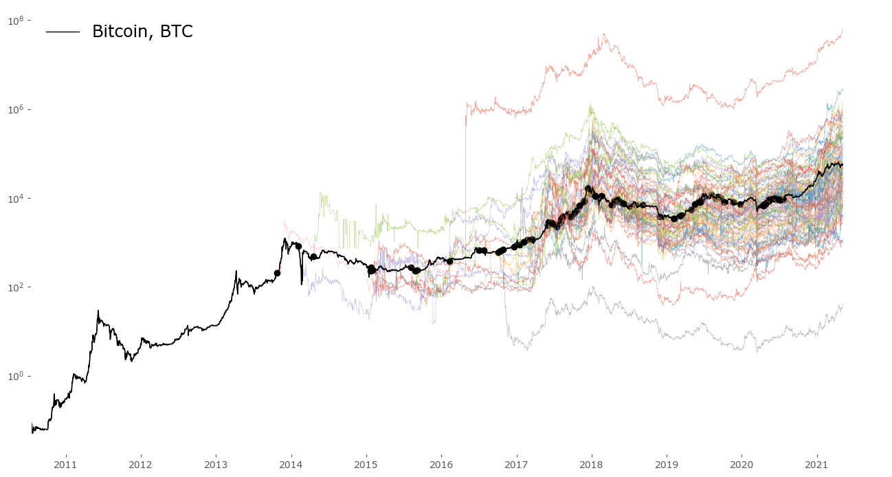 Cryptocurrencies comparison