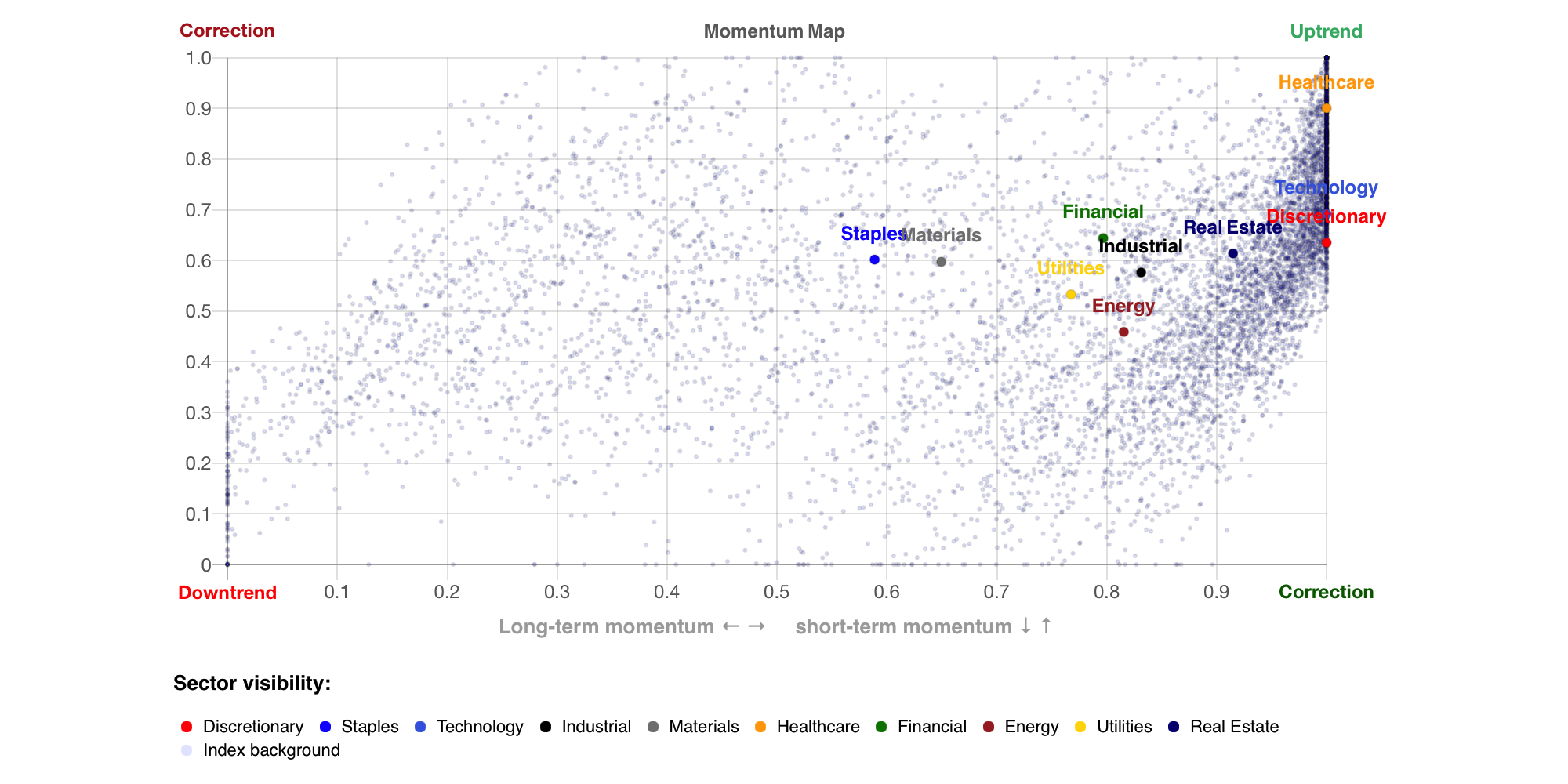 Momentum map of sectors for 2018-08-27