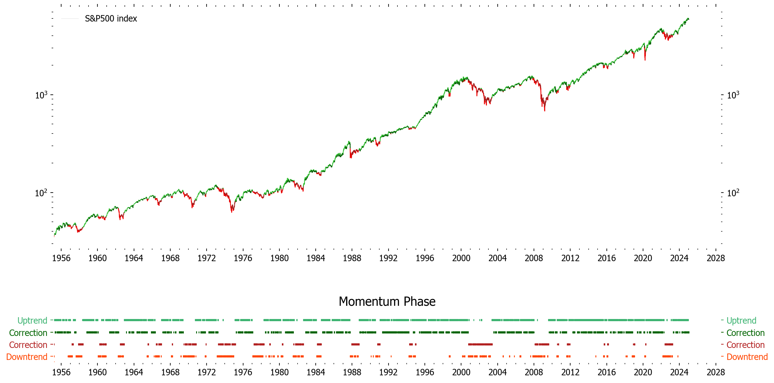 S&P500 index with momentum regimes