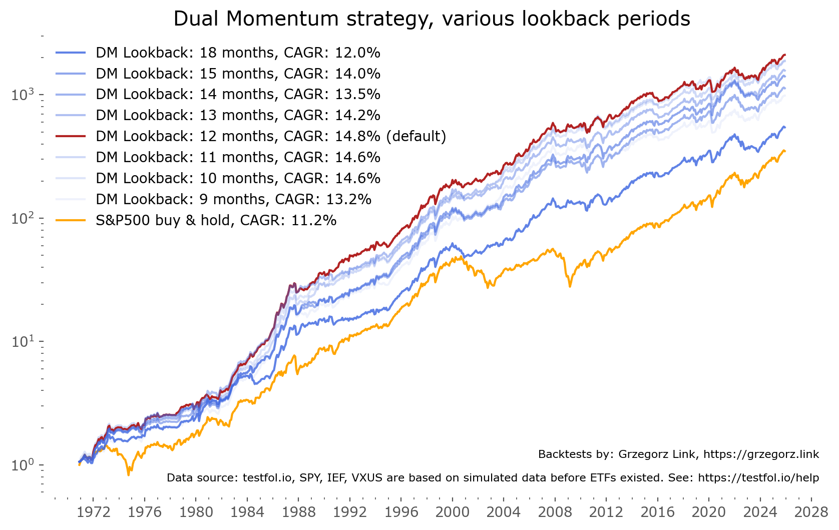 Dual Momentum strategy — different lookback periods