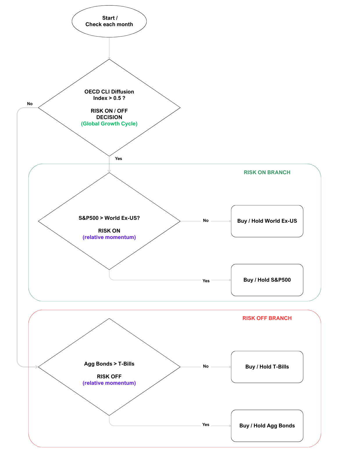 Dual Momentum enhanced by GGC