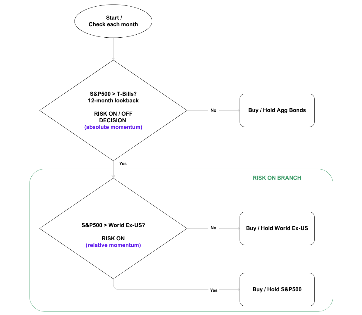 Dual Momentum flowchart