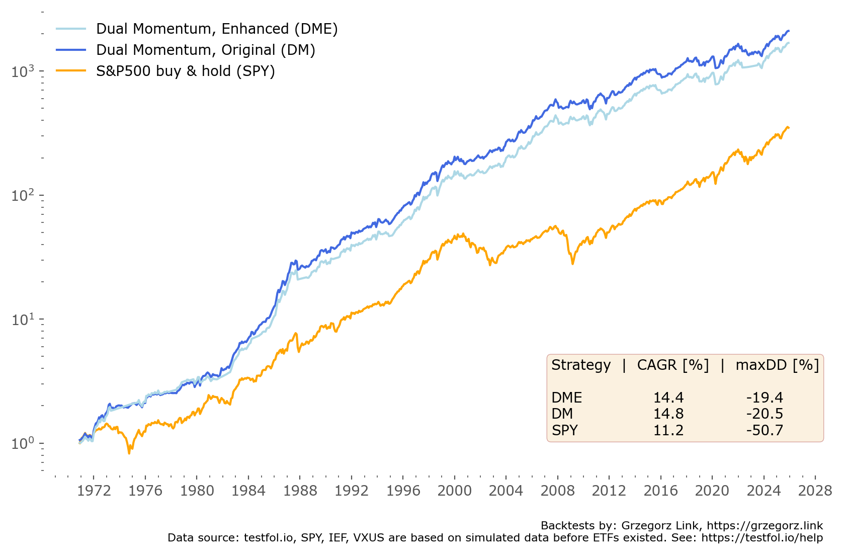 Dual Momentum Enhanced strategy