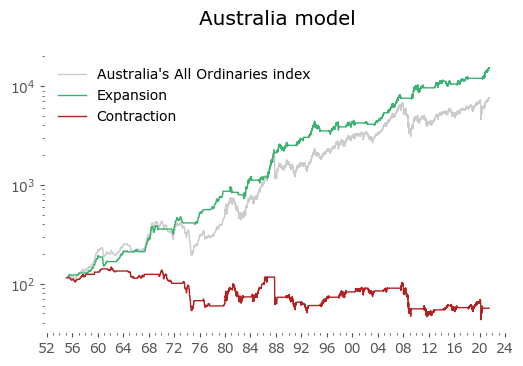 Australia Global Growth Cycle model