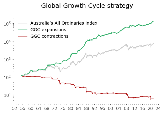 Australia Global Growth Cycle model