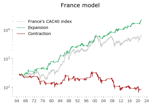 France Global Growth Cycle model