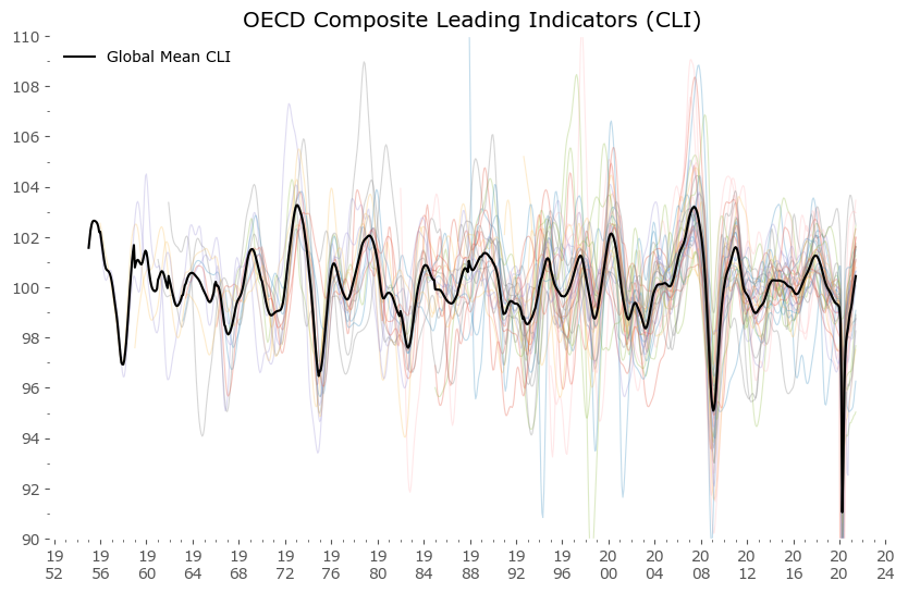 OECD Composite Leading Indicators