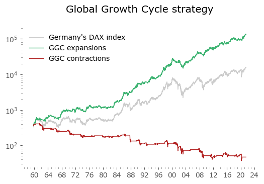 Germany Global Growth Cycle model
