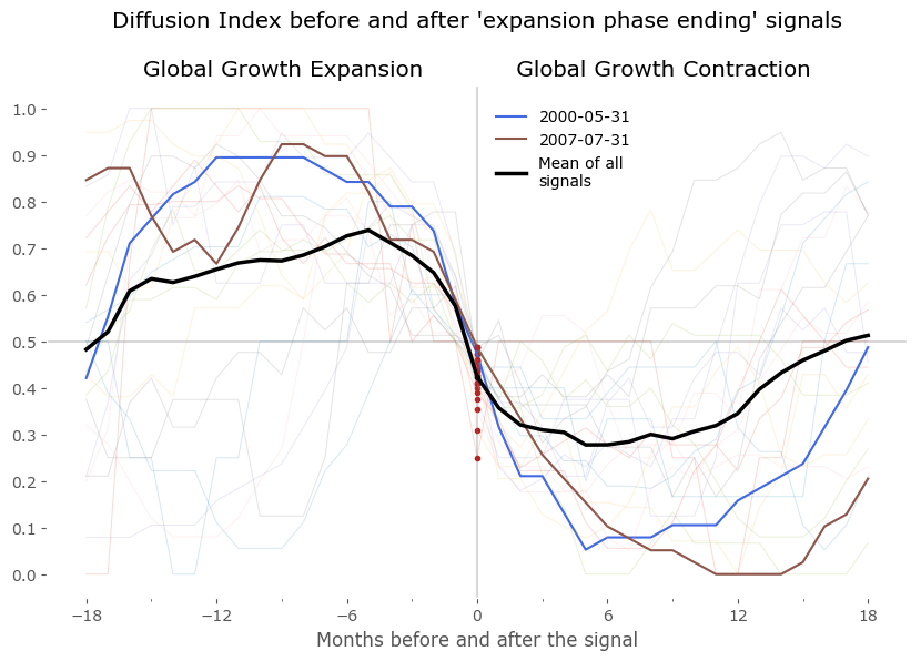 DI pre- and post-cycle slowdown
