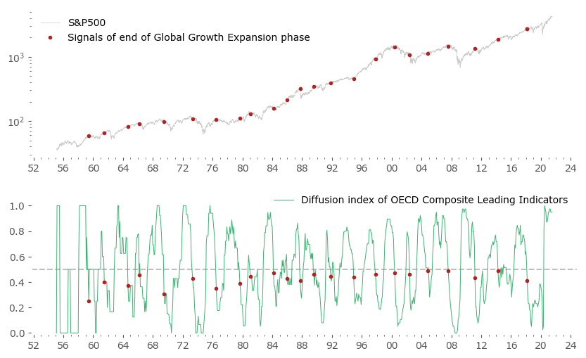 S&P500 and Diffusion index of OECD Composite Leading Indicators crossing down 0.5