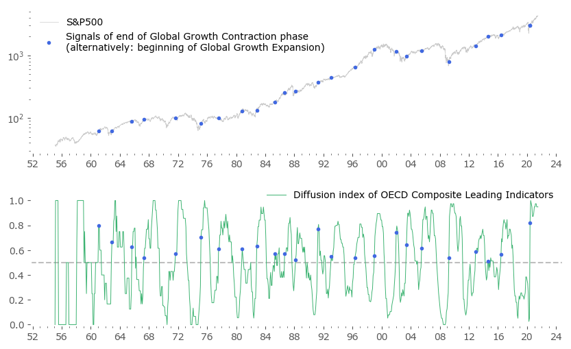 S&P500 and Diffusion index of OECD Composite Leading Indicators crossing up 0.5
