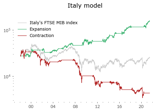 Italy Global Growth Cycle model