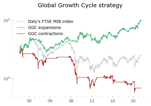 Italy Global Growth Cycle model