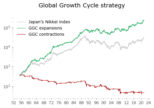 Japan Global Growth Cycle model