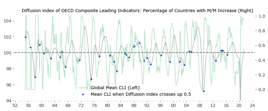 Diffusion index of OECD Composite Leading Indicators crossing up 0.5
