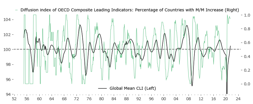 Diffusion index of OECD Composite Leading Indicators