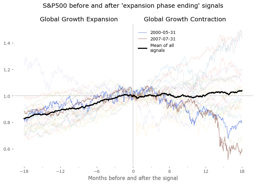 SPX pre- and post-cycle slowdown