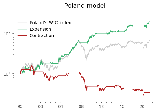 Poland Global Growth Cycle model