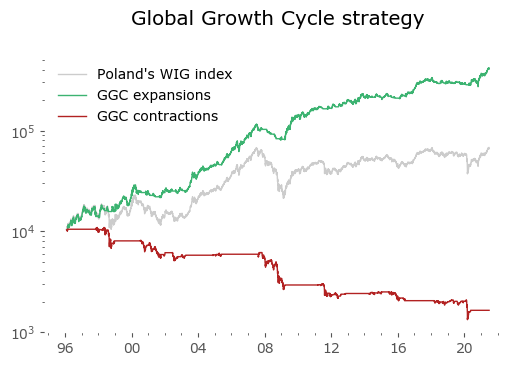 Poland Global Growth Cycle model