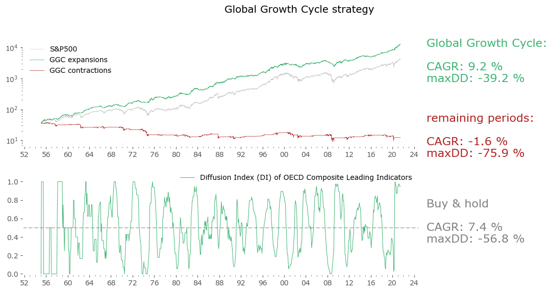 Global Growth Cycle strategy