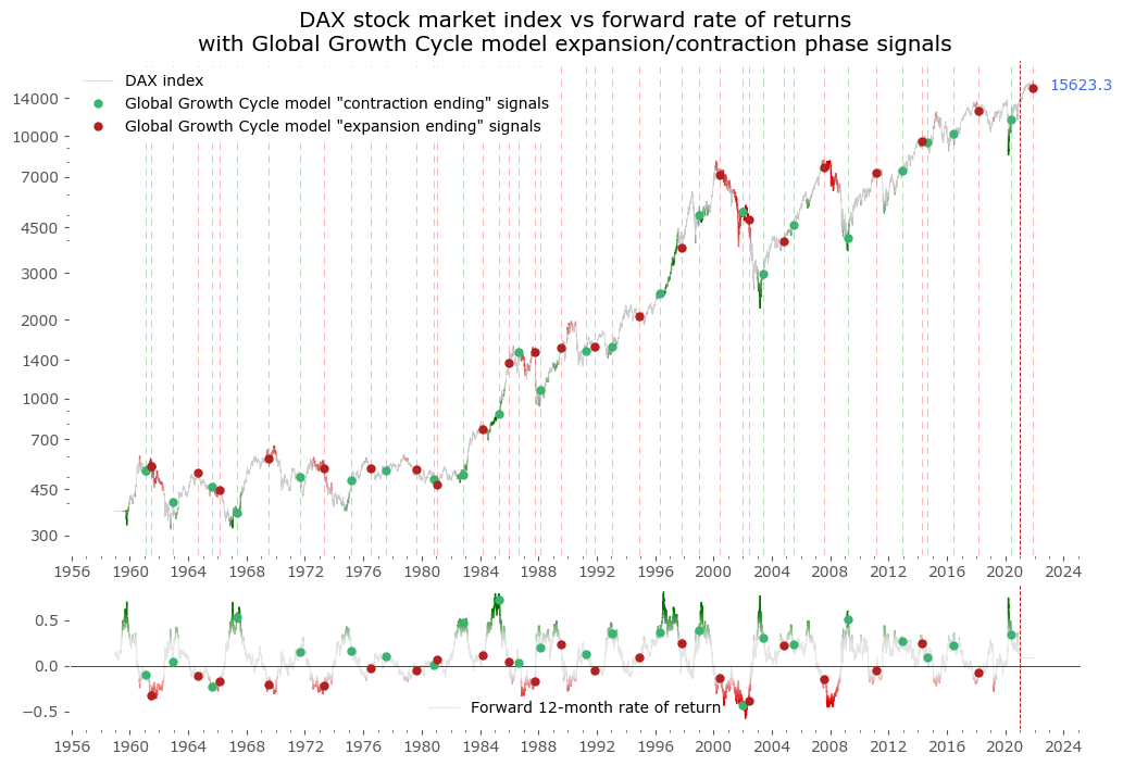 DAX index color coded assuming perfect future information with Global Growth Cycle model signals overlaid