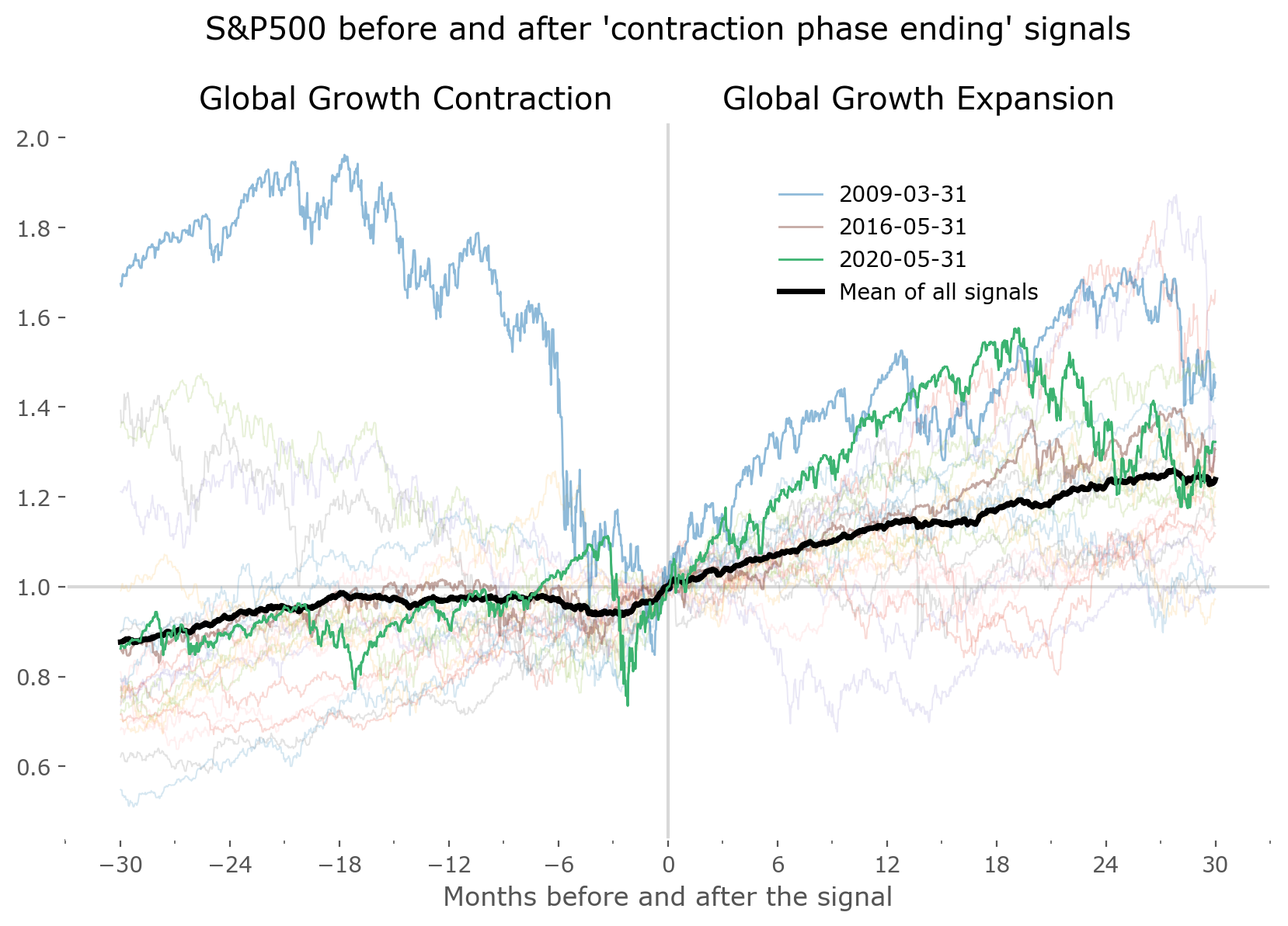 SPX pre- and post-cycle upturn