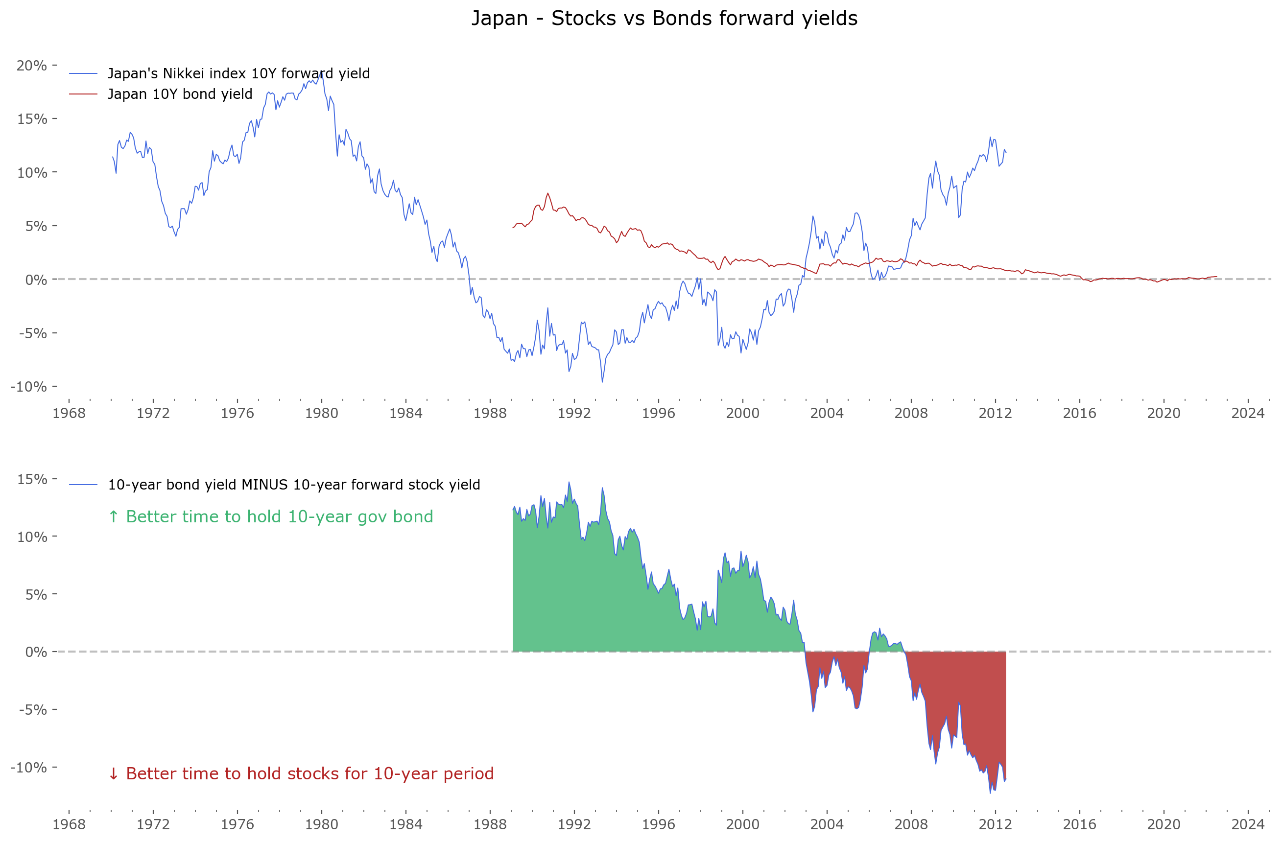 Japan, Nikkei index