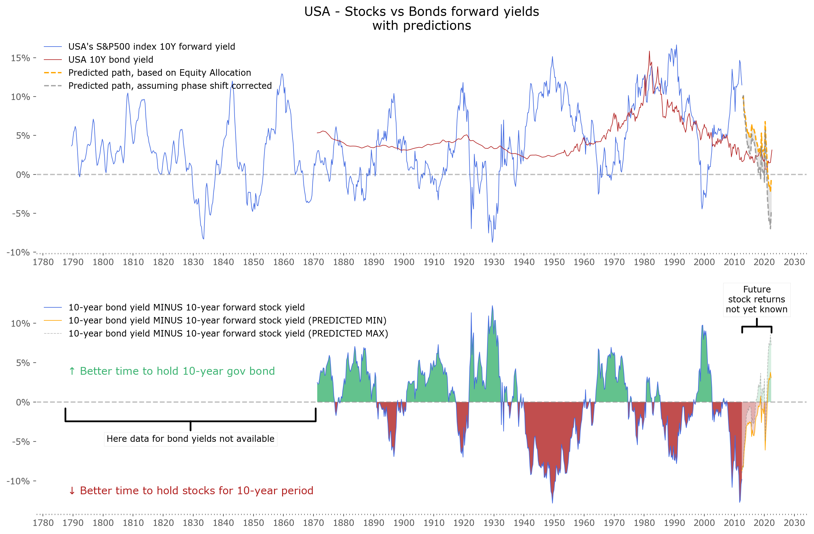 S&P500 forward 10-year returns with predictions for next 10 year period