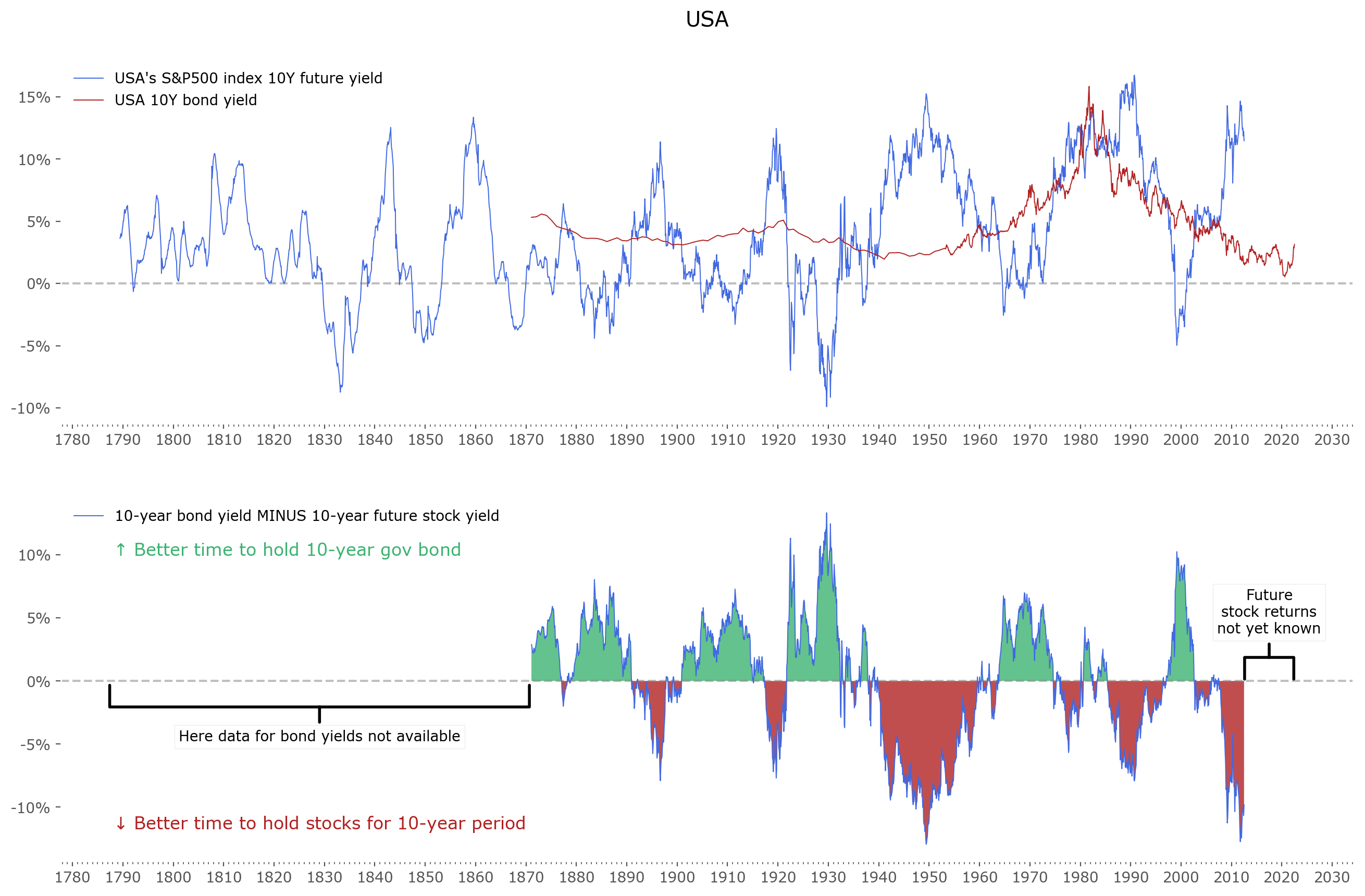 USA, S&P500 index