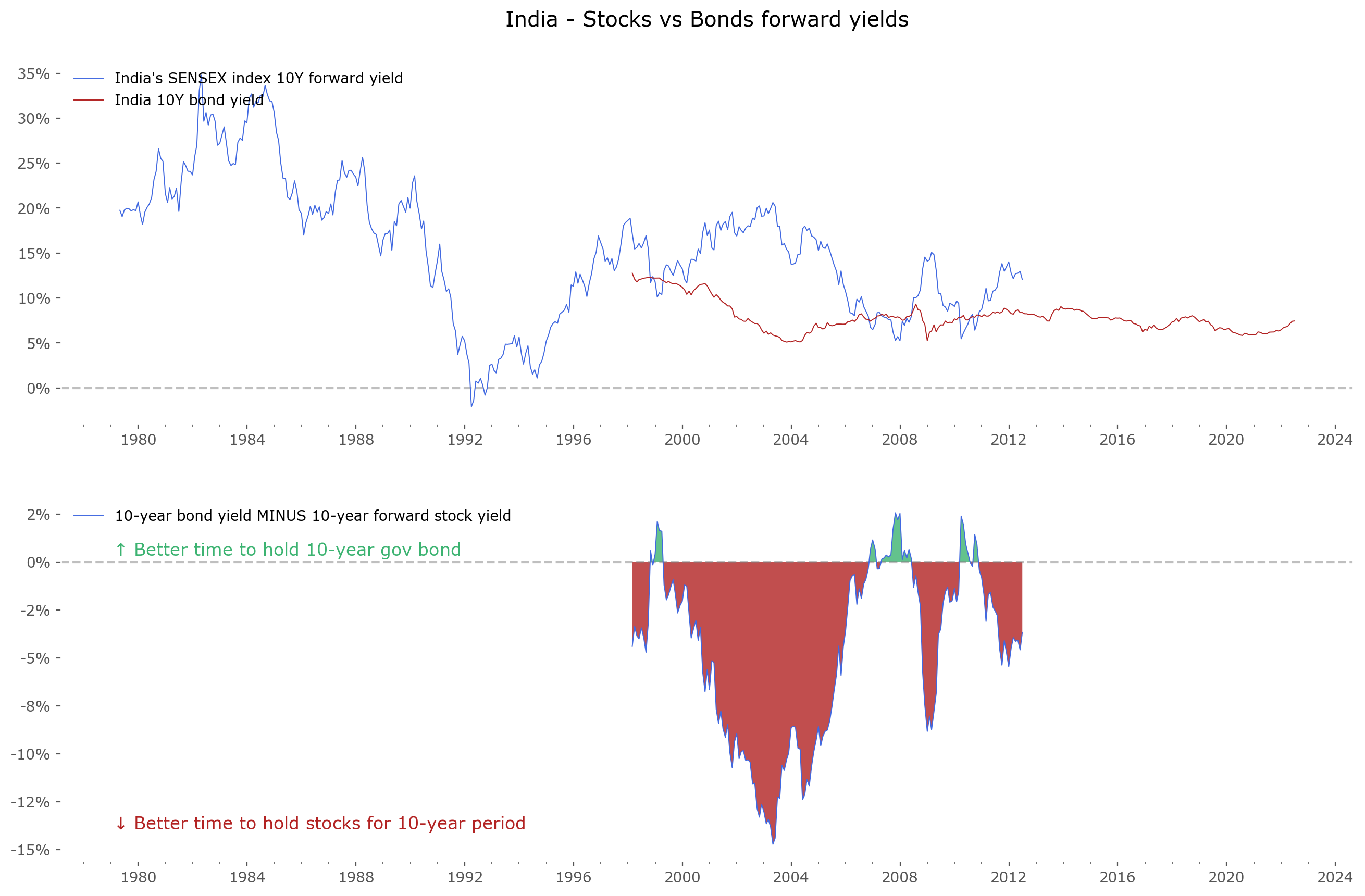India, SNX index