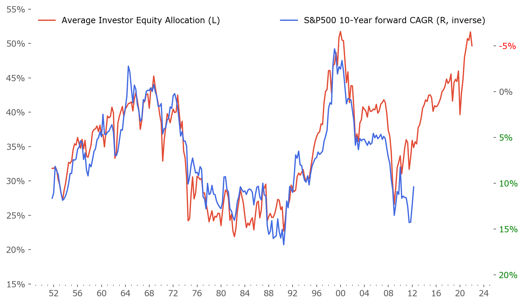 Average Equity Allocation of US investors, data from FRED