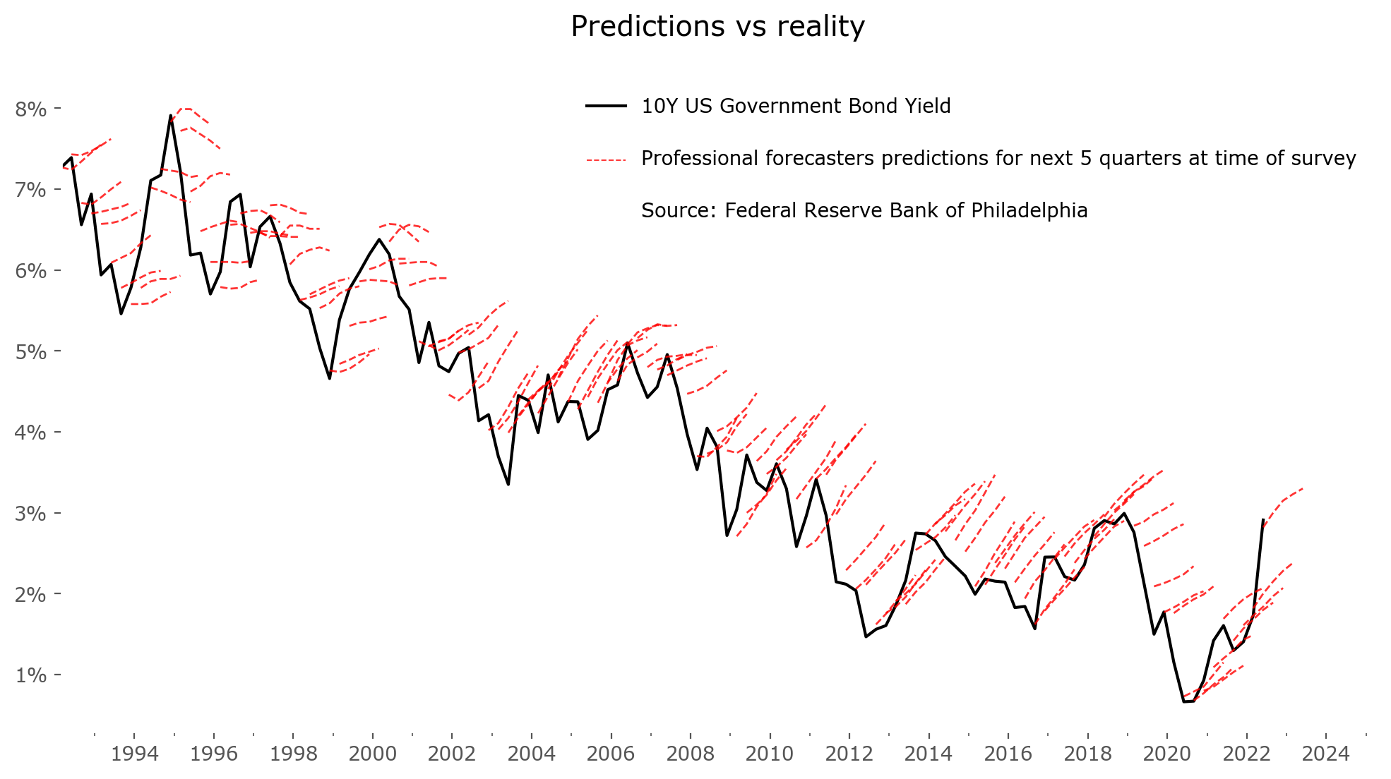 Prediction vs reality: US 10Y Bond Yield predictions for 5 quarters ahead